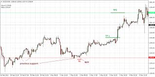 Support And Resistance Lines Forex Best Support And