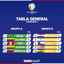 Conozca cómo se van moviendo los diferentes grupos con los resultados del día. Copa America 2020 Jornada 1 Copa America 2020 Hoy En Vivo Horarios Resultados Y Donde Ver Por Tv Los Partidos De Conmebol Marca