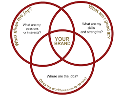 Consider extracting lessons and contributing. My Personal Brand Statement Kiren Malik
