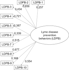 It is possible to test a tick for lyme disease. Development And Validation Of A Behavioral Index For Adaptation To Lyme Disease Springerlink