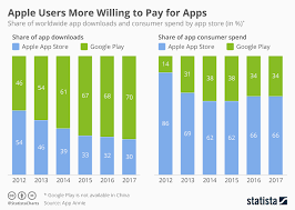 chart apple users more willing to pay for apps statista