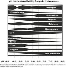 Understanding Ph Hydroponics Med Tek Nutrients