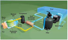 Moreover it works perfectly when the air temperature is freezing outside. How Swimming Pool Heat Pumps Work Heatpumps4pools