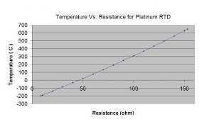 100 Ohm Platinum Rtd Resistance Chart Www