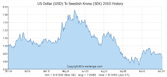 Us Dollar Usd To Swedish Krona Sek On 10 Nov 2019 10 11