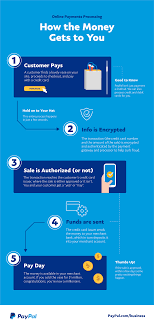 This is the same fee you pay when you use a debit or credit card to send money through paypal. Payment Processing 101 Learn How Your Money Gets To You Paypal