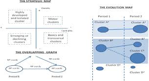 Access to official documents, information and materials (part ii). Analysing The Scientific Evolution Of E Government Using A Science Mapping Approach Sciencedirect