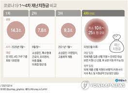 저는 지난 3월 8일, 산자중기위 전체회의에서 제4차 재난지원금 중 '소상공인 버팀목자금 플러스' 예산의 형평성을 지적했습니다. ì„ ë³„ 4ì°¨ ìž¬ë‚œì§€ì›ê¸ˆ ê¸ˆì•¡ ëŒ€ìƒ ì–¼ë§ˆë‚˜ í™•ëŒ€ë˜ë‚˜ ì—°í•©ë‰´ìŠ¤