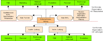 This is part four of a five part post that explores various types of organizational structures that either already exist in today's business landscape or are starting to emerge as viable options. Grundformen Der Aufbauorganisation Funktionale Organisation Spartenorganisation Matrixorganisation