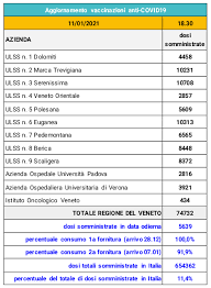 La regione del veneto ha reso noto il piano di somministrazione vaccini per coorti d'età. Vaccini Il Veneto Ha Somministrato Tutte Le Dosi Arrivate Vicenza In Test
