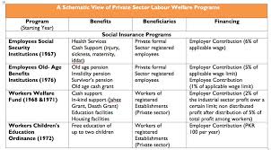 Learn vocabulary, terms and more with flashcards, games and other study tools. Social Protection For The Informal Economy In Pakistan By Iftikhar Ahmad Medium