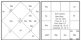Om Puri Birth Chart Om Puri Kundli Horoscope By Date Of