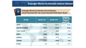 Statistik penduduk lanjut usia di dki jakarta tahun 2019. Ini Perbandingan Jumlah Kunjungan Wisman Ke Indonesia Di 2017 Dan 2018 Kumparan Com