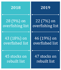 Find the perfect image for your project, fast. Status Of Stocks 2019 Noaa Fisheries