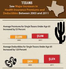 Get an affordable, comprehensive solution that's easy to understand. Texans Saw Major Increases In Health Insurance Premiums And Deductibles Between 2003 And 2011 Commonwealth Fund