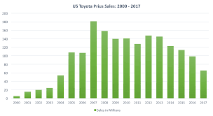 sales growth of us ev models peaks after 3 full years on the