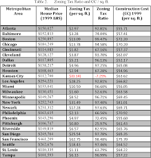 table 2 from the effect of zoning laws on housing prices and