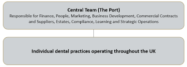 A member based dental internet company connecting dental professionals around the world. Legal Portman Dental Care