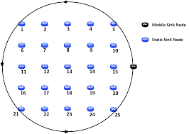 wireless sensor network