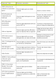 Quelles Aides Financieres Pour Les Personnes Agees