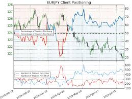 Eur Jpy Price Chart Outside Day Reversal Off Key Support