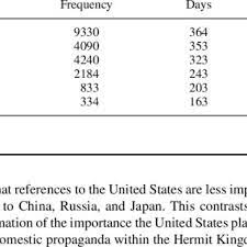 Bantuan dermasiswa pengajian tinggi utama bantuan dermasiswa pengajian tinggi lembaga zakat selangor. Pdf Deciphering North Korea S Nuclear Rhetoric An Automated Content Analysis Of Kcna News