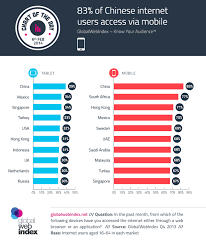 mobile internet usage highest in china globalwebindex blog