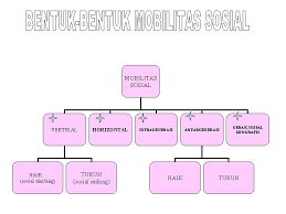 Terutama di berbagai bidang kehidupan atau pekerjaan di seluruh lembaga dan instansi. Mobilitas Mobilis Latin Mudah Dipindahkan Banyak Bergerak Horizontal