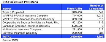 It was established in 1902 primarily as a car club. Puerto Rico Fines Insurers For Late Maria Payouts Bnamericas