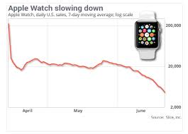 Falling Sales Suggest Apple Watch Isnt Resonating With