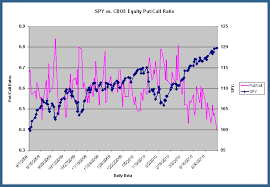 traderfeed continued bullish sentiment the cboe equity put