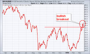 nyse percent above 200ma turns up ad line breaks out