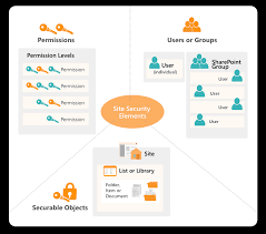 The inventory tracking solution helps organizations track inventory levels by capturing manual input of sales and new inventory purchases from suppliers. Managing Permissions In Sharepoint And Office 365 Best Practices Syskit
