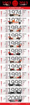 It's why teams are willing to pour so much money into research, development, and engineering, and it's why. Infographic Breaks Down 50 Years Of Mclaren Championships Formula 1 Car Formula 1 Formula Racing