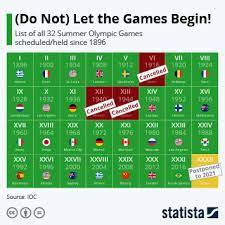 All events are tentative and listed in eastern time. Chart Do Not Let The Games Begin Statista