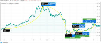 The earliest trading data for ethereum is on august of 2015 (based on current exchange data). Ethereum Reflects Downside Correction Eyeing To Cross 150