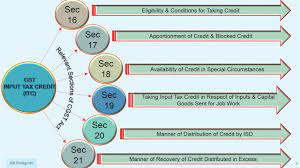 Gst input tax credit adjustments. Eligibility Conditions For Taking Input Tax Credit Under Gst By Sn Panigrahi Youtube