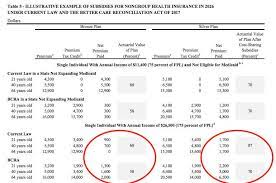 First quote health has put together a list of cheap health insurance options that can help you save money in 2020. Actuarial Brio Tabular Actuarial Tables Health Insurance