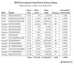 Prices range from $100 for the 2tb seagate backup plus to $300 for the 8tb model, though you might be able to find it for less than that. Backblaze Shares The Most And Least Reliable Hard Drives Of 2018 Techspot