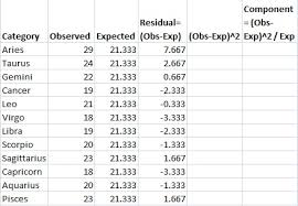 0.05 on the left is 0.95 on the right) Chi Square Statistic How To Calculate It Distribution Statistics How To