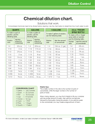 Chemical Dilution Chart