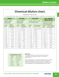 chemical dilution chart