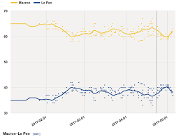 Image result for France strogg macron