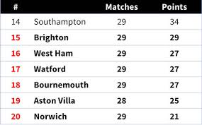 Epl relegation odds for championship candidates Who Will Get Relegated From Premier League 2019 20 Season Leaguelane