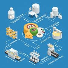 dairy factory cheese production process isometric flowchart