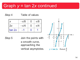 They separate each piece of the tangent curve, or each complete cycle from the next. Graphs Of Other Trigonometric Functions Ppt Video Online Download