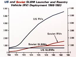 Chart Showing U S And Soviet Slbm Launcher And Reentry