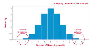 Ap statistics audio lectures sampling distributions by arnold kling. Sampling Distribution What Is It