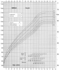 Patient S Growth Chart All Height Measurements Taken From