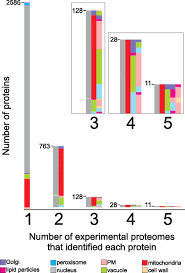 Powerpoint ins?rer num?ro de page. Proteomics Of Saccharomyces Cerevisiae Organelles Molecular Cellular Proteomics
